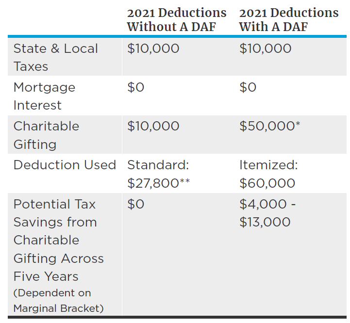 2021 deductions without a daf