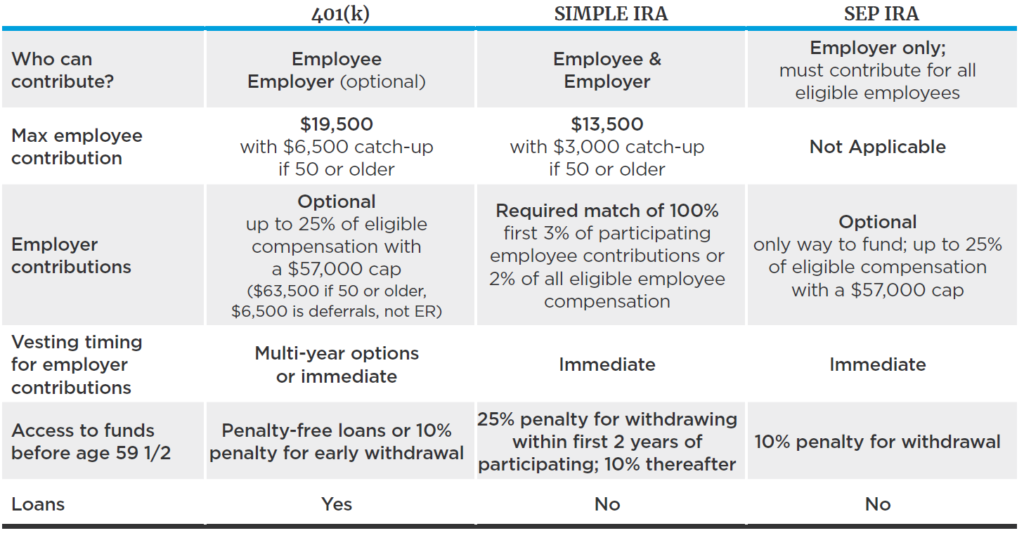 401k Advantages Over SEP and Simple IRAs