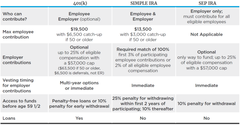 Discover The Benefits Of Establishing A 401 k Over A SEP Or Simple IRA discover-the-benefits-of-establishing-a-401-k-over-a-sep-or-simple-ira