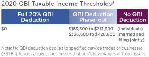 This cart illustrates the levels at which the phase-out kicks in and at what level the deduction is completely phased-out.