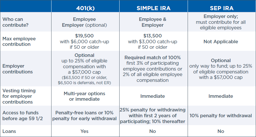 Why A 401 k Over A SEP Or SIMPLE IRA Mariner Wealth Advisors why-a-401-k-over-a-sep-or-simple-ira-mariner-wealth-advisors