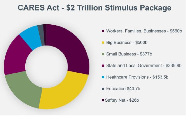 Circle graph breaking down the CARES Act - $2 trillion stimulus packages into key categories. 