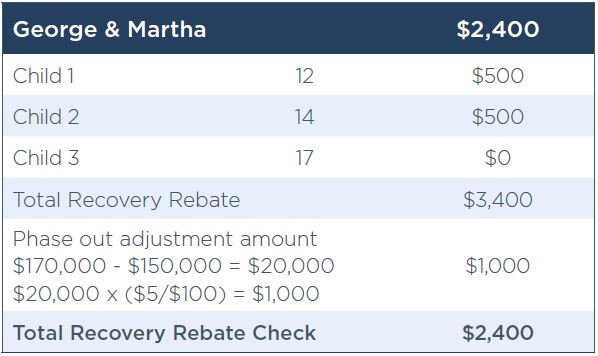 Table breaking down George and Martha sample rebate from the CARES Act. 