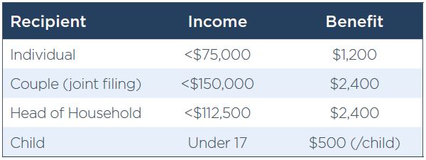 Table breaking down the monetary amounts of the recovery rebates from the CARES Act provides. 
