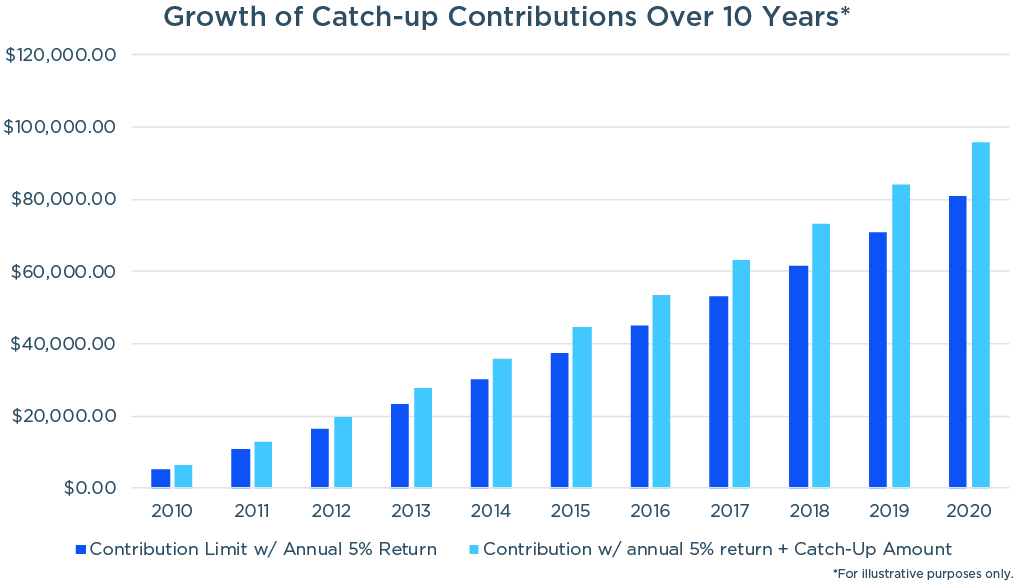 Chart Showing the growth of catch-up contributions over 10 years compared to portfolio without catch-up contributions