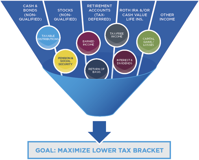 Visual representation of investments spread across different tax buckets provides an opportunity to be more proactive in withdrawal strategy