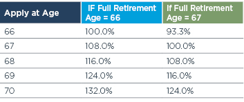 Chart shows the 8 percent increase that is seen each if an individual delays claiming benefits past full retirement age. 