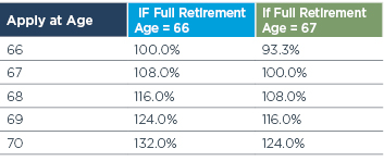 Chart shows the 8 percent increase that is seen each if an individual delays claiming benefits past full retirement age.