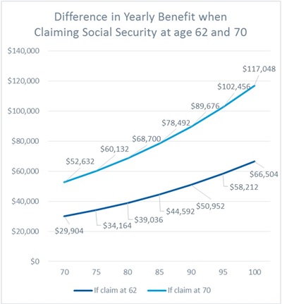 Graph showing the yearly benefit may increase when you begin taking payments at age 70 instead of age 62.