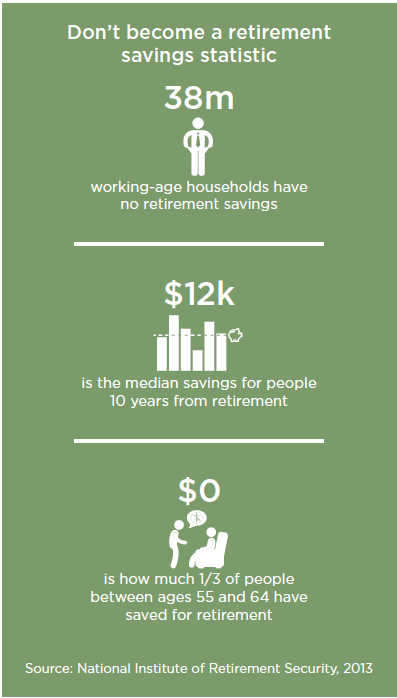 38m working-age households have
no retirement savings  $12k is the median savings for people 10 years from retirement  $0 is how much 1/3 of people
between ages 55 and 64 have
saved for retirement
Source: National Institute of Retirement Security, 2013