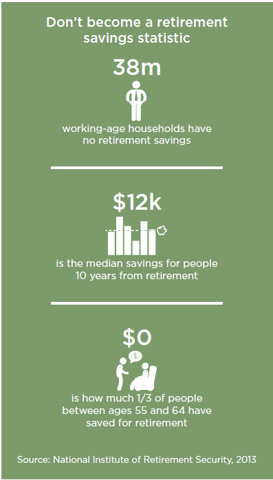 38m working-age households have
no retirement savings $12k is the median savings for people 10 years from retirement $0 is how much 1/3 of people
between ages 55 and 64 have
saved for retirement
Source: National Institute of Retirement Security, 2013