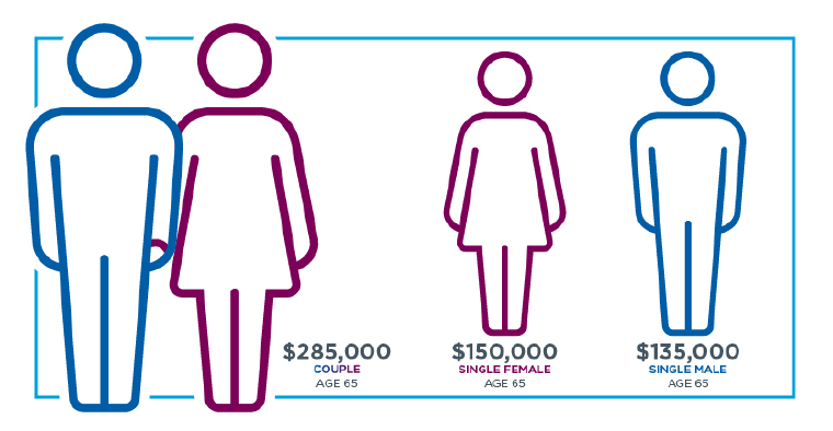 Graphic showing estimated healthcare costs for couple, single female and single male. 