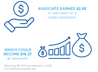 An example of how EvoShare works. Associate earns $2.95 in cash-back on a single transaction. This could become $16.27 at retirement. *Assuming 5% APR and retirement in 2053
For illustrative purposes only