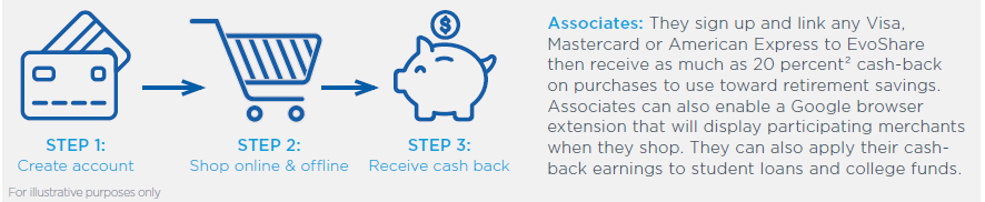 EvoShare is a three step process: Step 1: Create Account
Step 2: Shop online & offline
Step 3: Receive cash back
Associates They sign up and link any Visa, Mastercard or American Express to EvoShare then receive as much as 20 percent² cash-back on purchases to use toward retirement savings. Associates can also enable a Google browser extension that will display participating merchants when they shop. They can also apply their cash-back earnings to student loans and college funds.