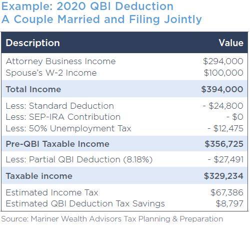 Example of 2020 QBI Deduction for a couple married and filing jointly. This table shows effective strategies for households that are over the limits to consider that could qualify a household for the full QBI deduction.