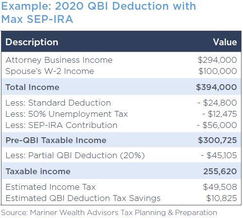 Example of 2020 QBI Deduction with Max SEP-IRA. This table shows effective strategies for households that are over the limits to consider that could qualify a household for the full QBI deduction.