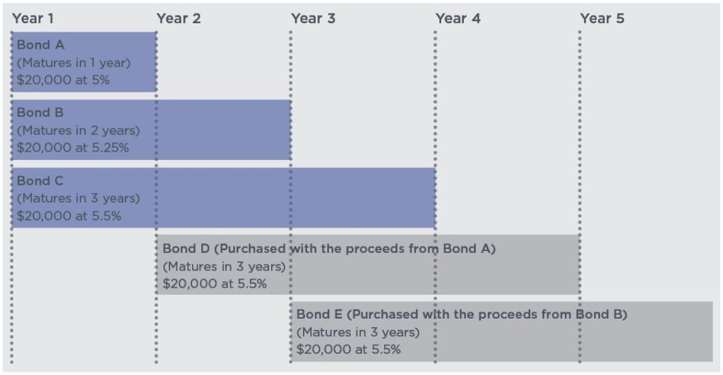 Example of a bond ladder over a 5 year period. Bond A matures in 1 year, Bond B matures in 2 years, Bond C matures in 3 years. In year 2, Bond D is purchased with the proceeds from Bond A and in year 3 Bond E is purchased with the proceeds from Bond B. 