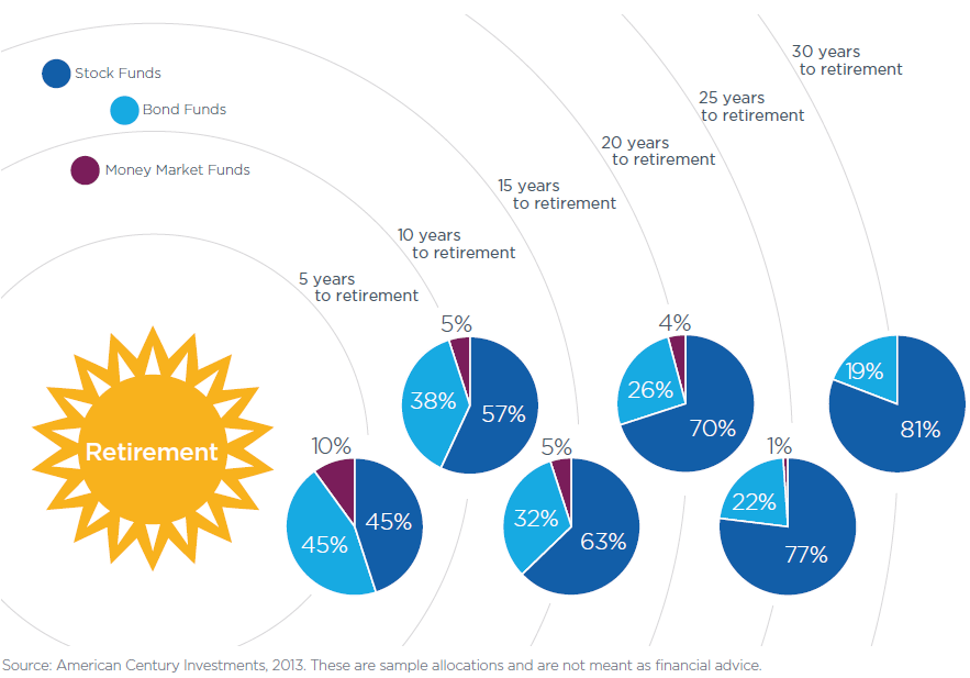 Charts showing the mix of investments based on how many years until retirement. 