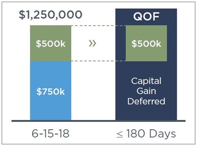 Opportunity Zones Example One