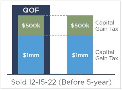 Opportunity Zones Example Two