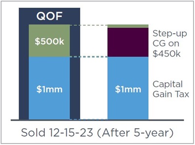 Opportunity Zones Example Three