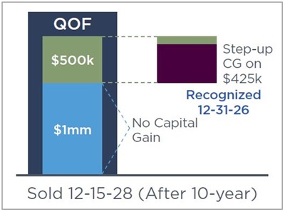 Opportunity Zones Example Five