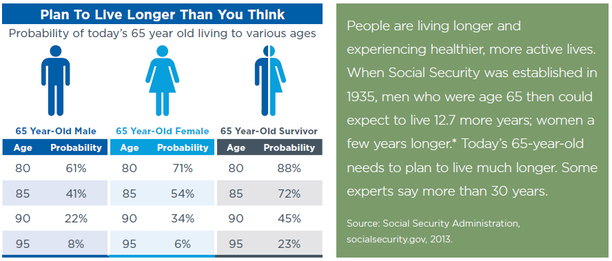 People are living longer and experiencing healthier, more active lives. When Social Security was established in 1935, men who were age 65 then could expect to live 12.7 more years; women a few years longer.* Today’s 65-year-old needs to plan to live much longer. Some experts say more than 30 years.