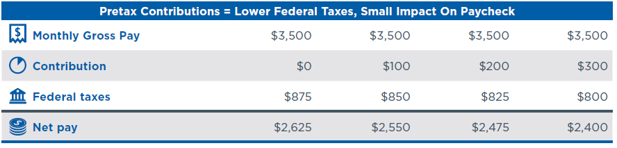 Table is based on annual salary of $42,000 and assumes a monthly paycheck, single employee with no dependents and a federal tax rate of 25%. Some states also provide savings for individuals who participate in an employer’s retirement plan; however FICA and Medicare taxes are not reduced by a contribution. Rounded to nearest dollar.