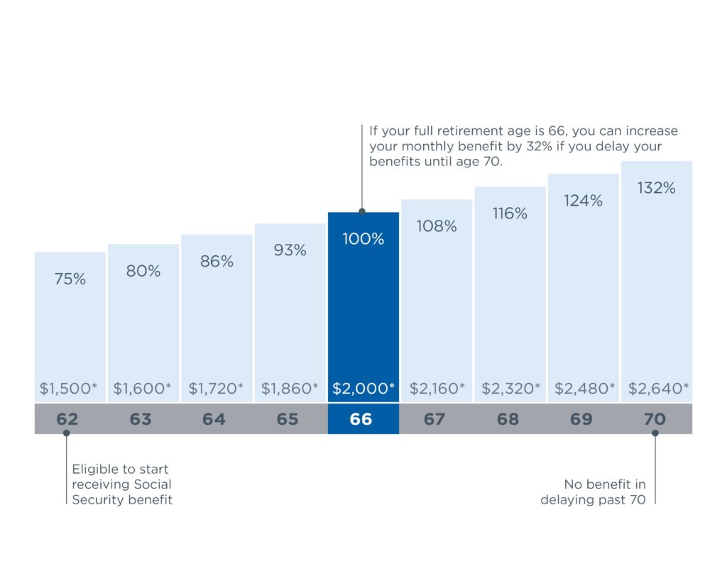 Chart showing monthly benefit by age. If your full retirement age is 66, you can increase your monthly benefit by 32% if you delay your benefits until age 70.