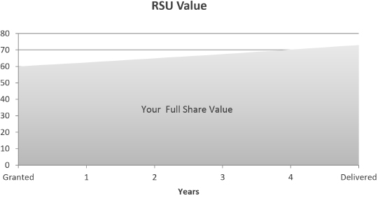 This example shows an RSU with a grant price of $60. You can see how the RSU grows in value as P&G stock grows in value. After the five year restriction is over, your share of P&G stock will be delivered. In this example, the value at the end of five years is about $72.