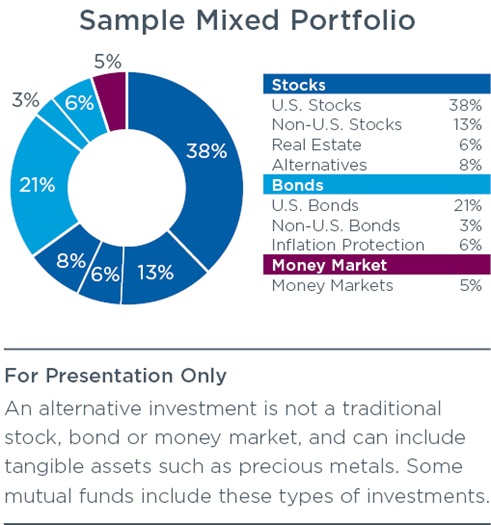 Sample mixed portfolio, showing that each investment type plays a role. 