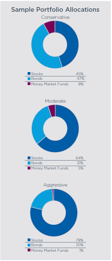 Sample portfolio allocations at conservative, moderate and aggressive.
