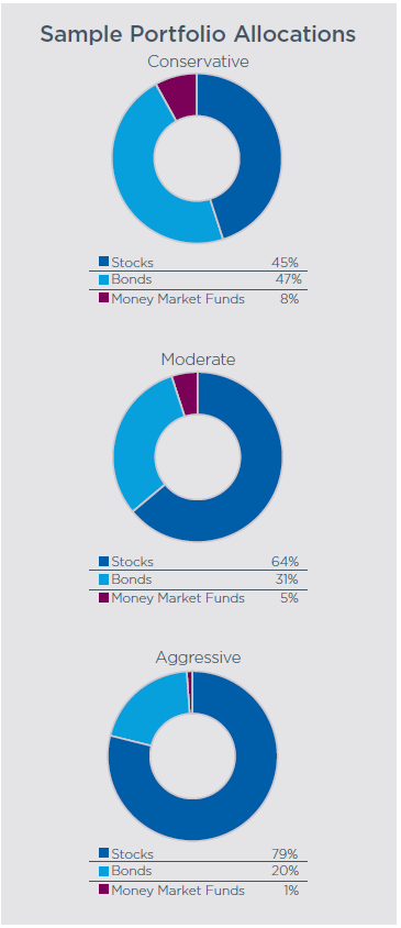 Sample portfolio allocations at conservative, moderate and aggressive. 