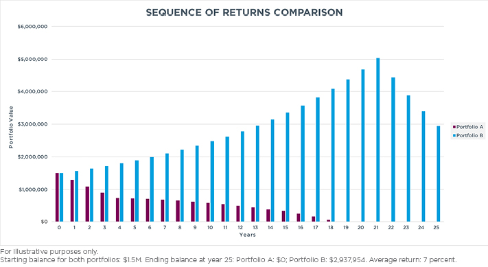 Chart illustrating two portfolios with the same starting balance and same average return during the time period but show different end results. Portfolio B's ending balance is much higher than portfolio A.