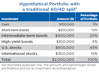 A chart showing hypothetical portfolio with a traditional 60/40 split. 