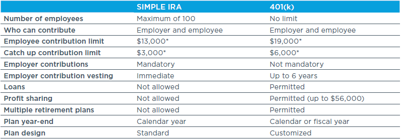 Table comparing SIMPLE IRA and 401k