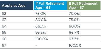 The chart summarizes the estimated percentages of Social Security benefits an individual would receive based on the age an individual applies for Social Security.