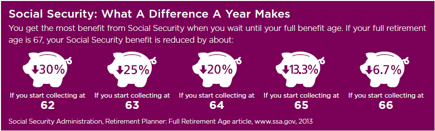 You get the most benefit from Social Security when you wait until your full benefit age. If your full retirement age is 67, your Social Security benefit is reduced by about: