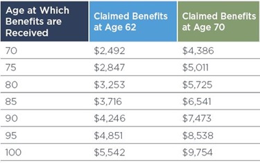 Chart showing the financial advantage of delaying Social Security. The numbers in the table assume a Primary Insurance Amount (PIA) at age 66 of $2,685 and 2.7% cost of living adjustment. 
