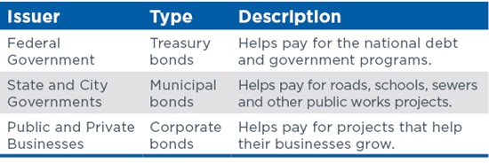 Table showing types of bond funds, the issuer and a description of each
