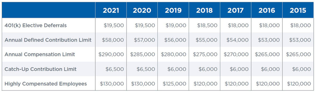 2021 Retirement Plan Limits Mariner Wealth Advisors