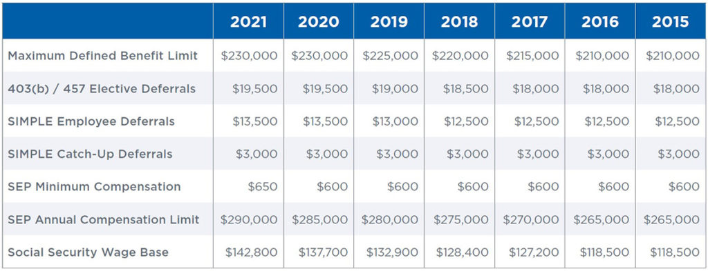 2021 Retirement Plan Limits | Mariner Wealth Advisors
