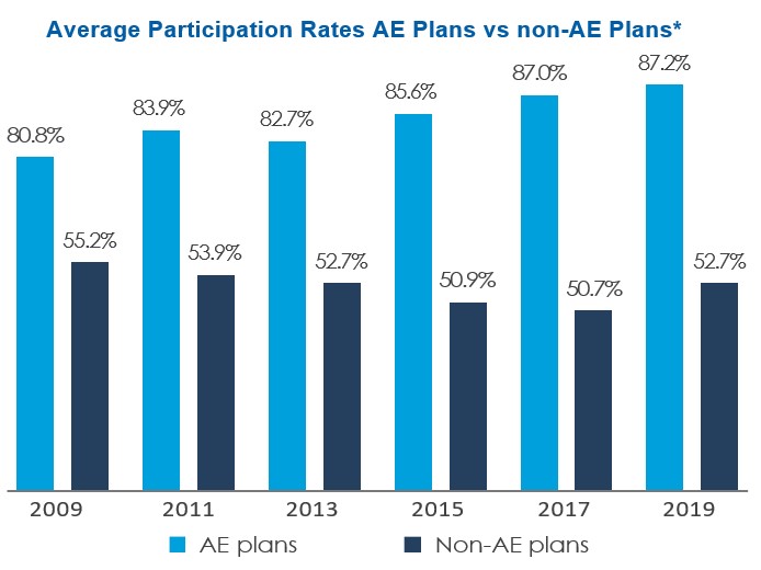 Average Participation Rates