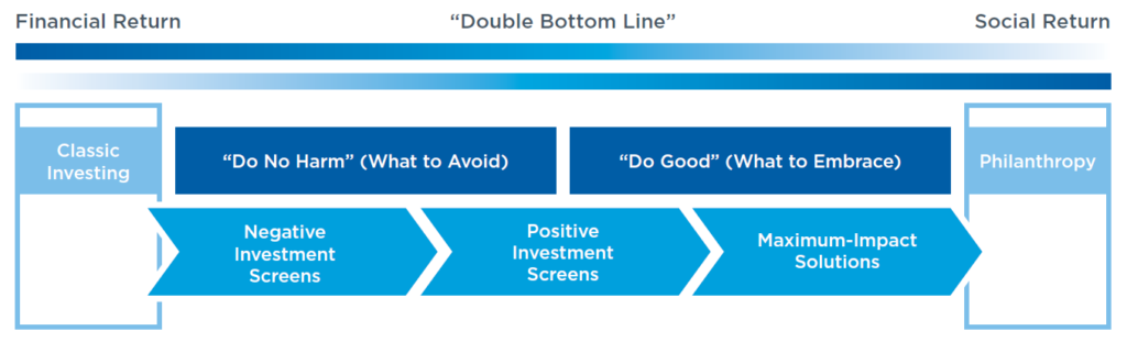 financial and social return