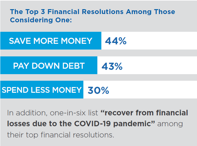 top 3 financial resolutions
