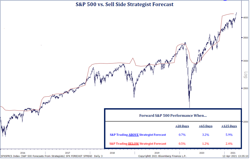 S&P 500 vs. Sell Side Strategist Forecast