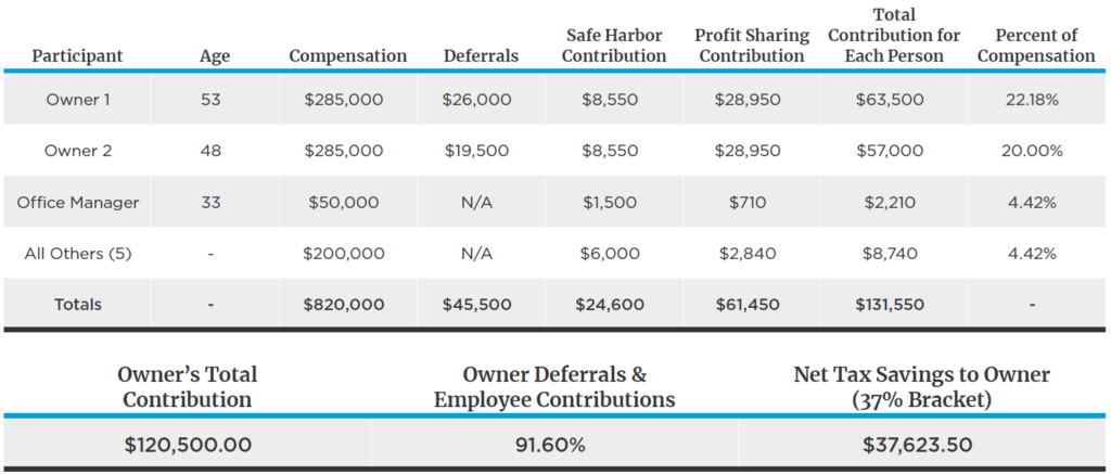 401(k) with Safe Harbor 3% NE & Cross-Tested Illustration