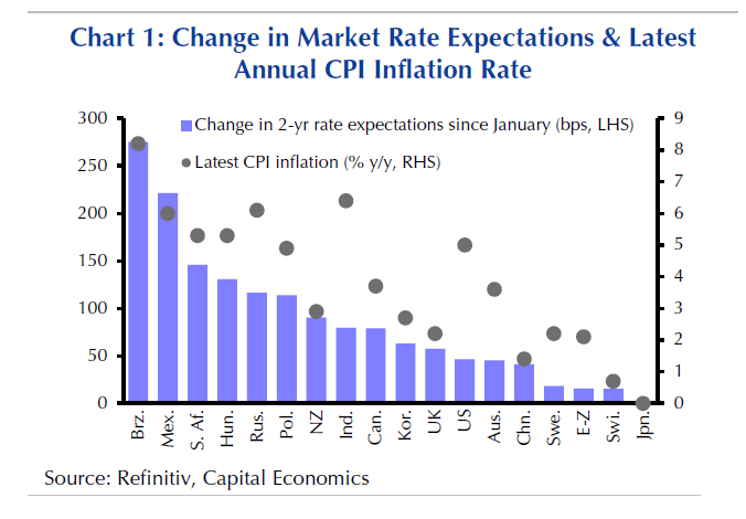 Change in market rate expectations and latest annual cpi inflation rate