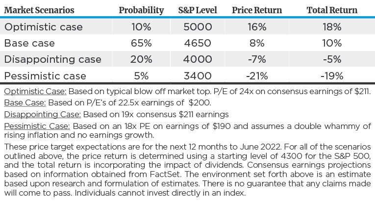 Market Scenarios Probability