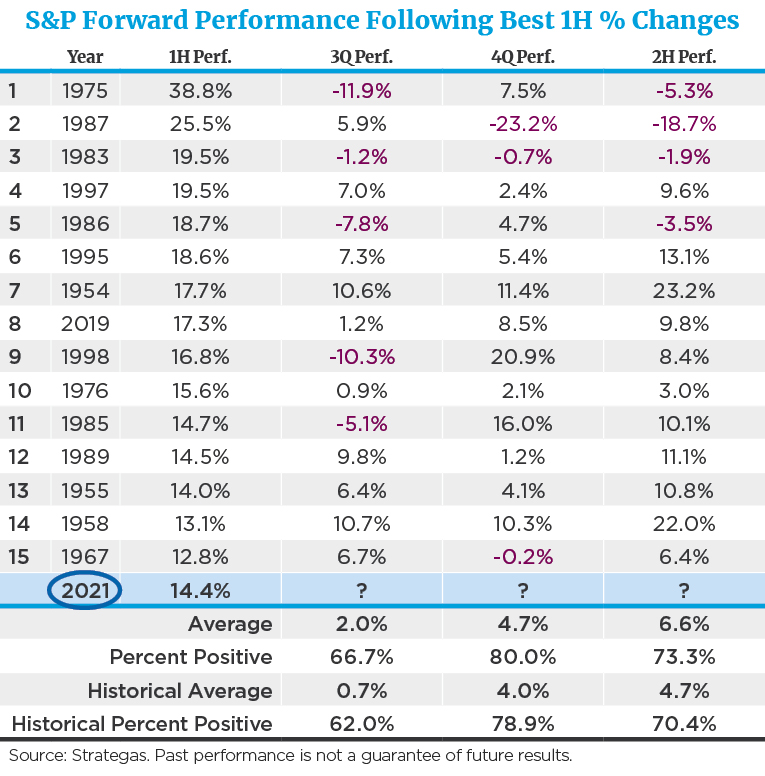 S&P forward performance following best 1h